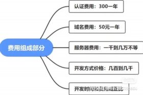 app制作开发 - 小程序开发费用一览表