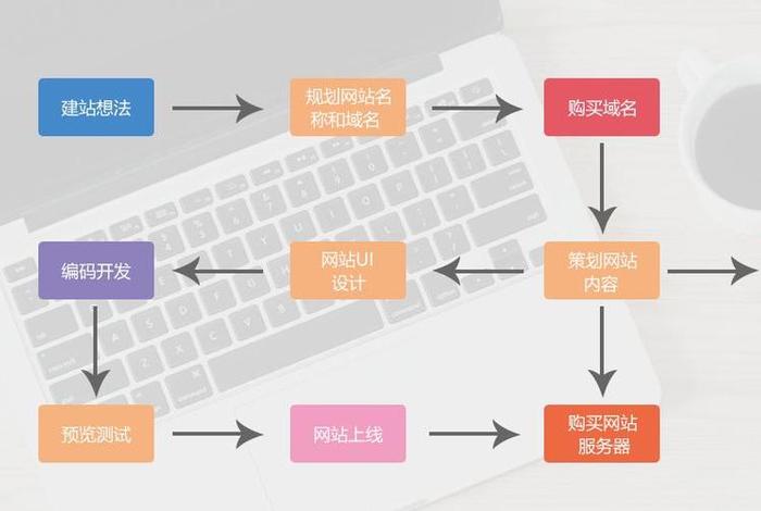 iis搭建网站；搭建一个网站的流程