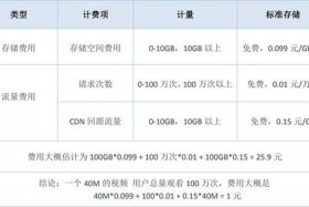 app平台搭建方向是什么；搭建一个APP要多少费用