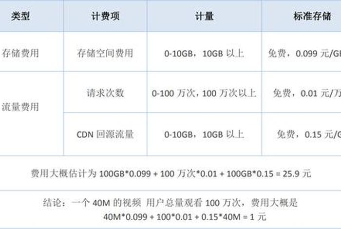 app平台搭建方向是什么；搭建一个APP要多少费用