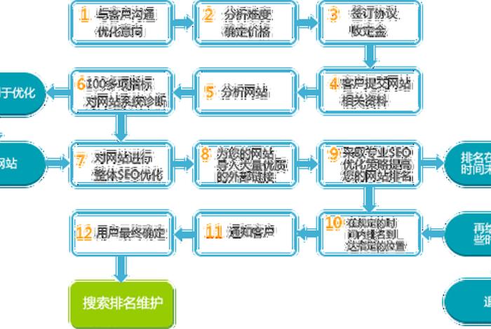 seo的使用有什么限制吗，seo的具体作用包括哪几项