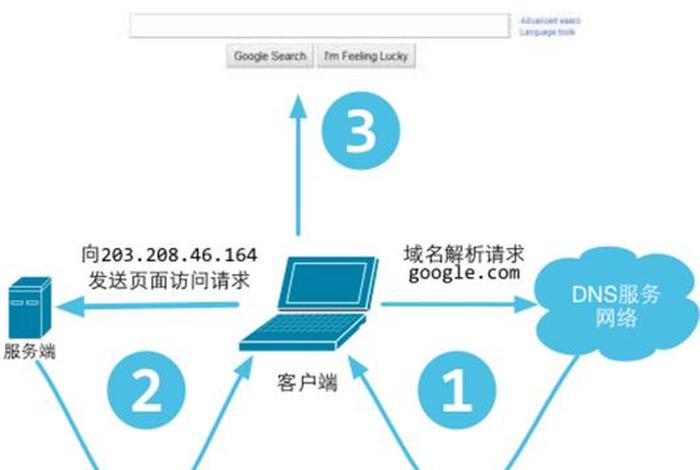 web程序的访问过程 - web请求及响应过程