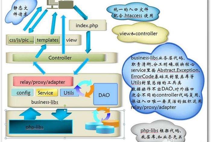 php搭建一个简单的网站系统案例、php搭建网站步骤