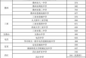 2020年中考商城县高中录取分数线，2021年商城县高中录取分数线