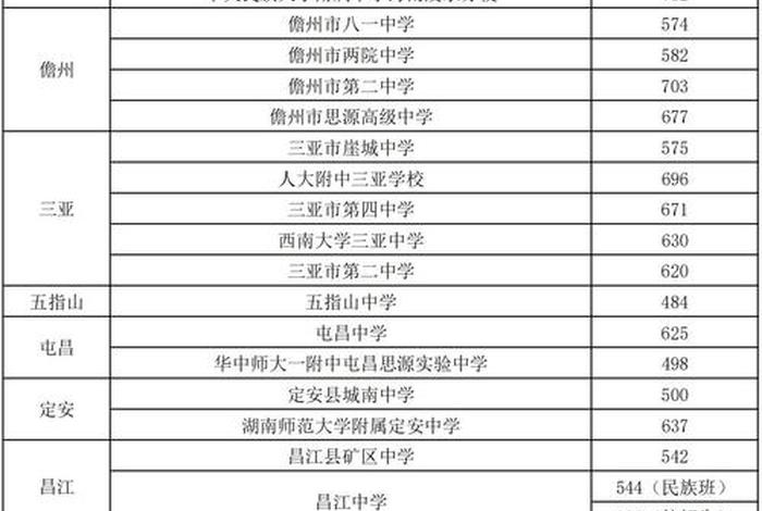 2020年中考商城县高中录取分数线，2021年商城县高中录取分数线