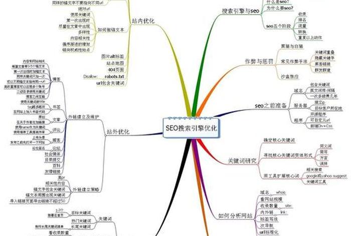 20条seo技巧，seo入门讲解