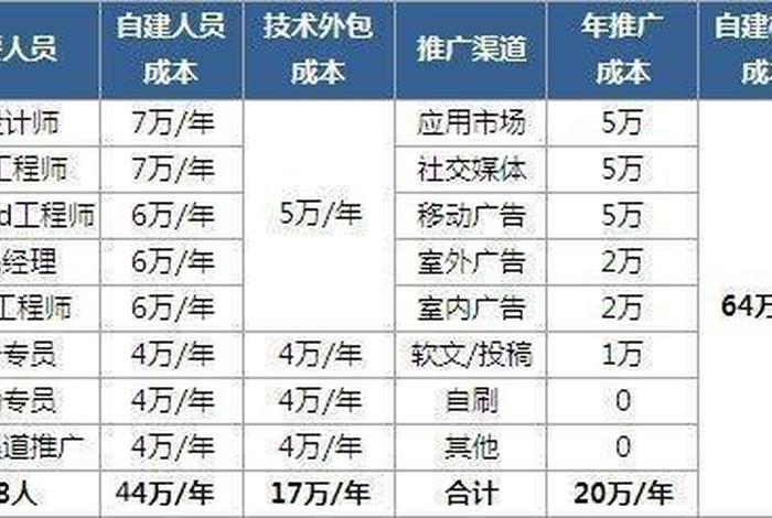 app平台开发要多少钱 开发一个直播平台app要多少钱