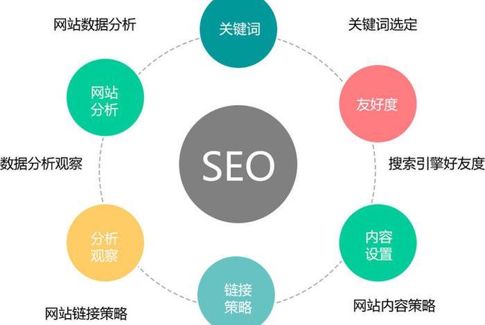 seo 工作、SEO工作的三个核心要素是什么？