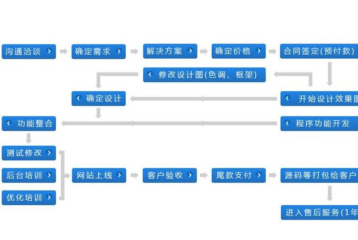 360网站建设公司；网站建设7个基本流程