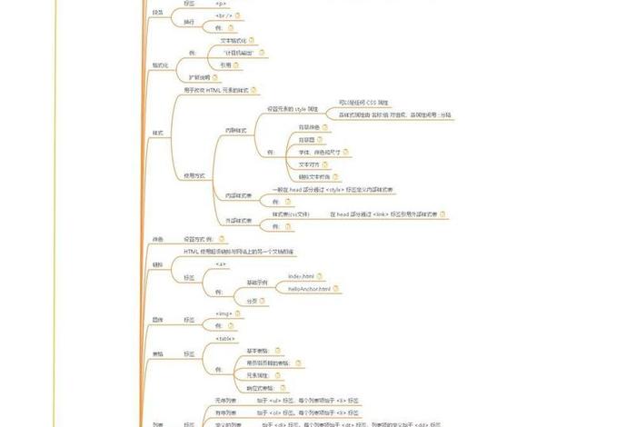 html零基础入门教程笔记大全、HTML基础必备知识点
