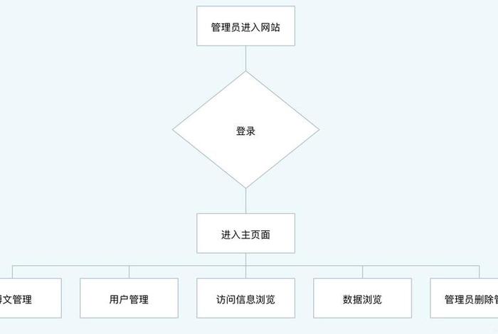 HTML制作网站流程 - html制作网页的步骤