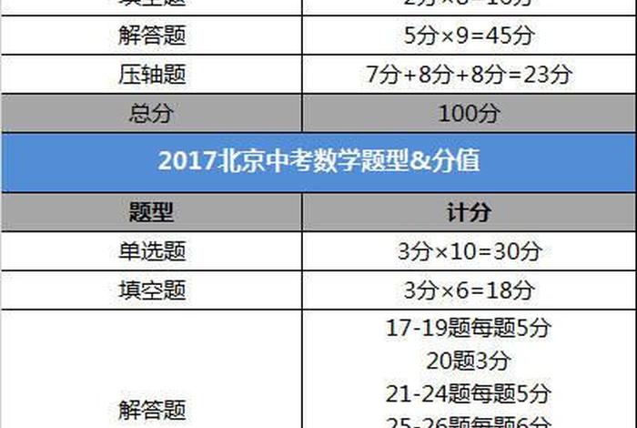 100分试卷分值分配 100分的试卷多少分及格、多少分优秀