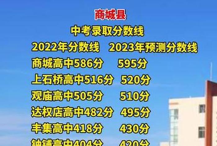 2022年商城县高中录取分数线 - 2021年商城县高中录取分数线