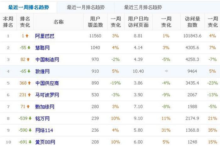 b2b网站大全b2b网站排名 b2b网站举例