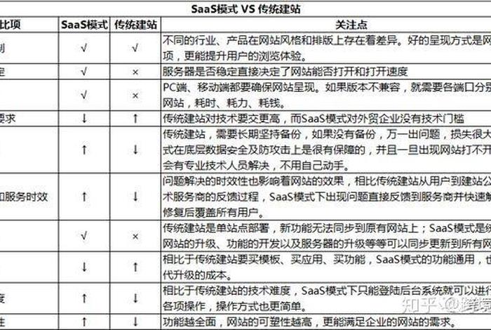 saas建站平台 - saas建站是什么意思