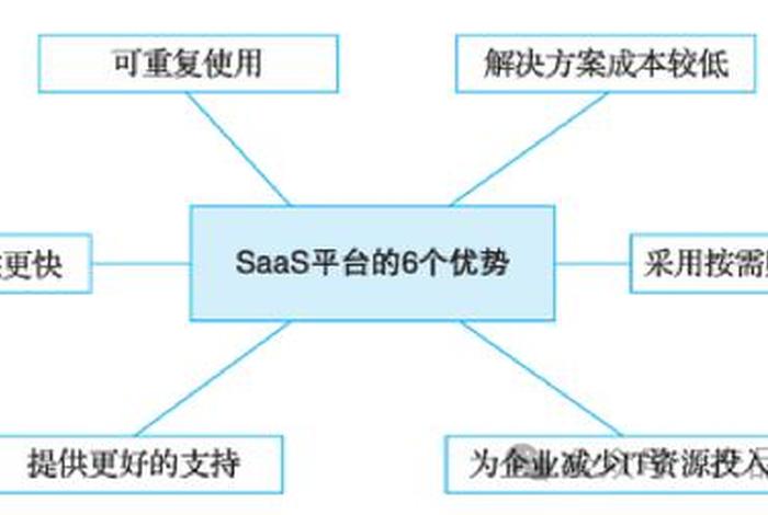 saas建站优势 saas模式的优势