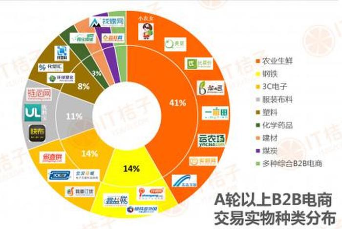 b2b公司有哪些，b2b公司有多少