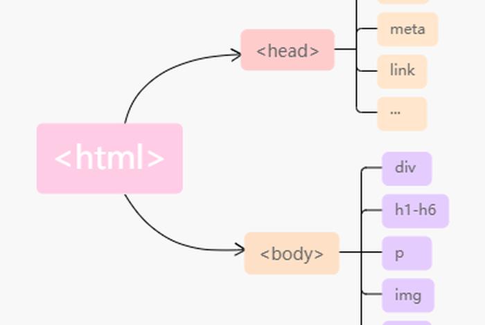 html入门教程 HTML的结构和表现