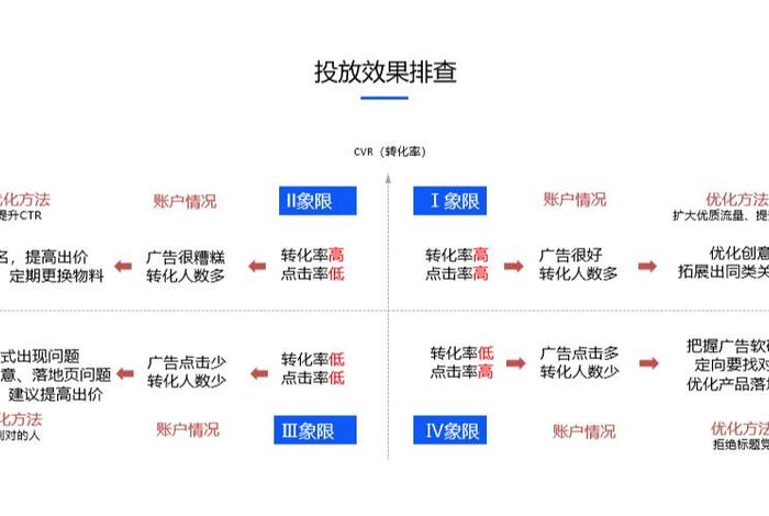 sem推广 - sem推广账户分为哪四个层级