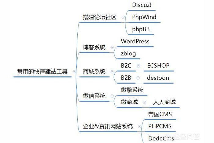 wordpress二次开发教程；wordpress二开
