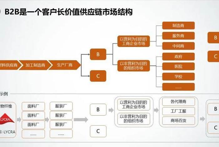 b2b公司有哪些，b2b公司有多少