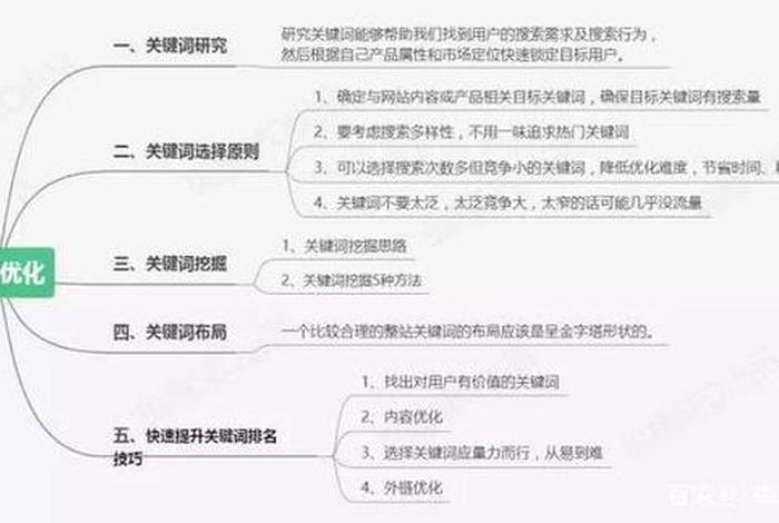 seo关键词优化方法；seo关键词优化怎么做