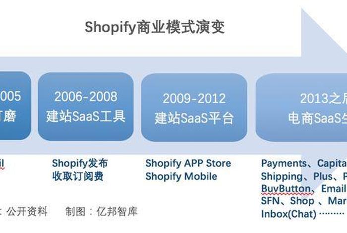 shopify平台运营流程，shopify平台运营新人