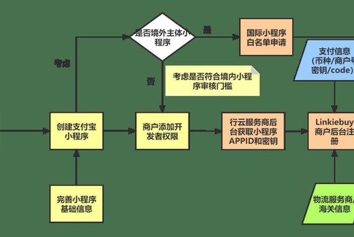 php建站工具、php建站流程