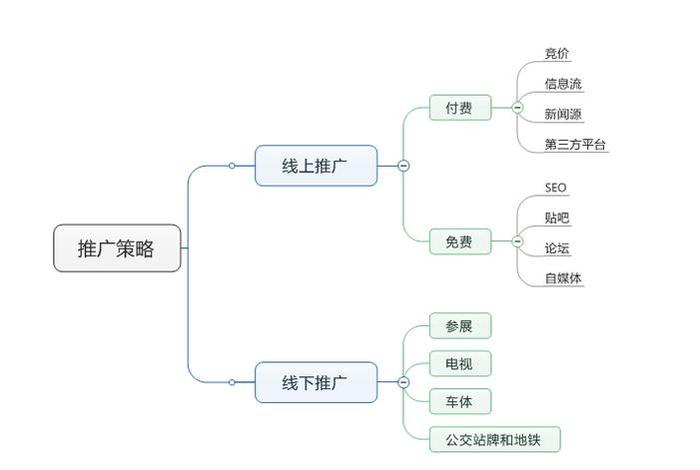 seo策略全称；seo产品策略