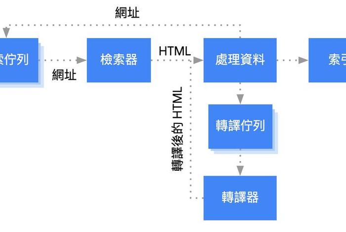 Google SEO URL结构 谷歌搜索引擎url