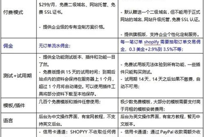 ueeshop建站详细步骤 shopify建站流程