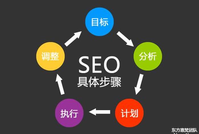 seo兵法五步法则 - seo的五个步骤