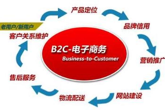b2c 是什么意思（美团b2c是什么意思）