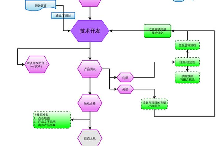 web网站开发流程；如何用web做一个网站