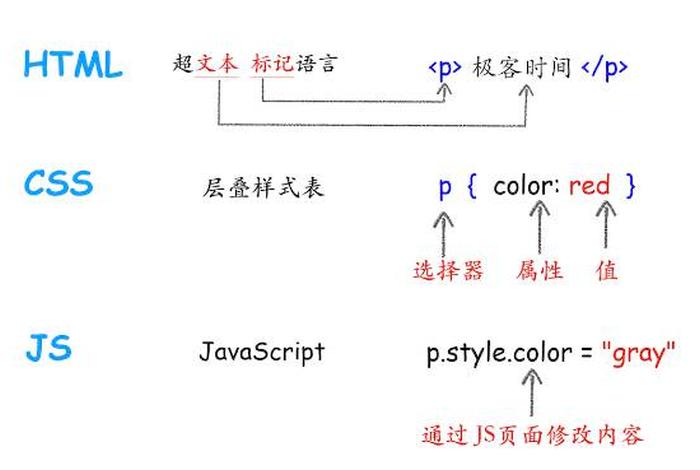 html网页成品代码，HTML和CSS的相互关系