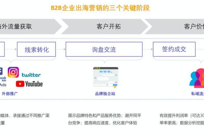 b2b外贸独立站建站详细步骤、b2b外贸独立站建站详细步骤包括