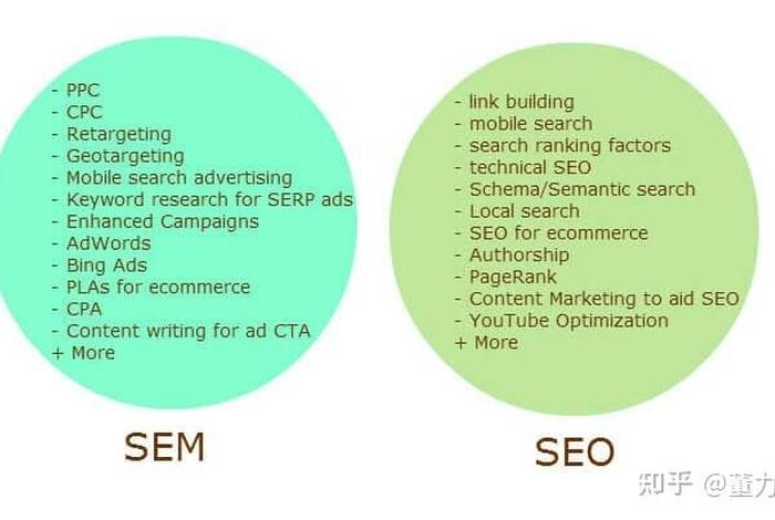 seo sem学习；seo和sem需要什么技能