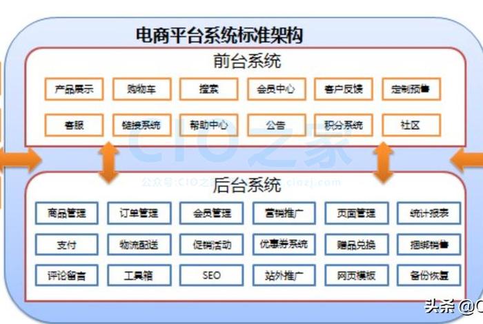 电商建站平台、电商网站怎么建设