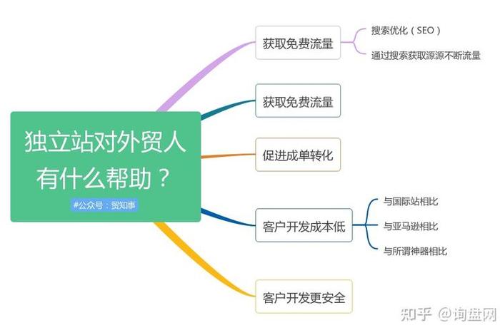 独立建站需要多少钱 - 独立建站流程