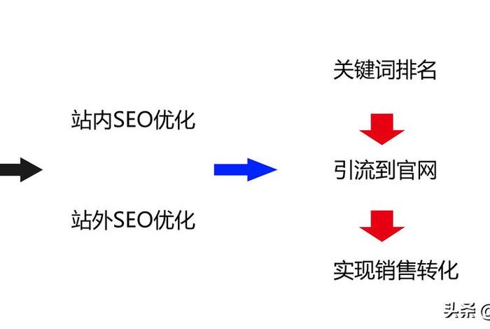 seo公司有哪些 seo做的比较好的公司