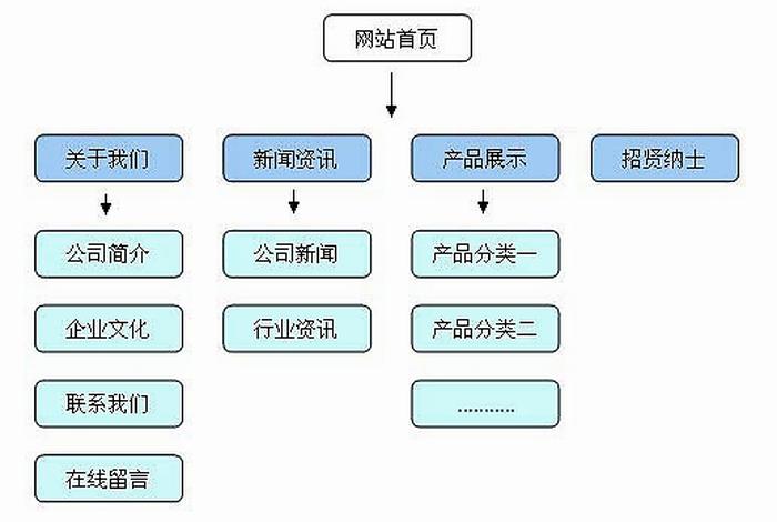 seo关键词布局方案、seo关键字的布局