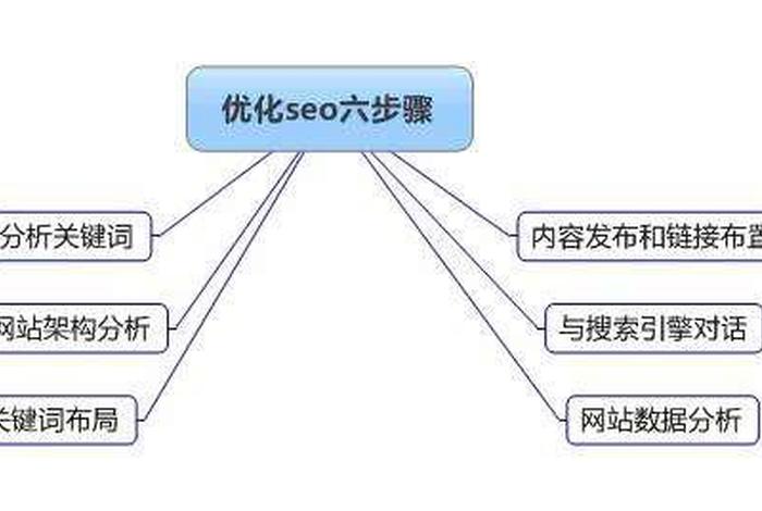 seo导航优化方法，优化导航路线