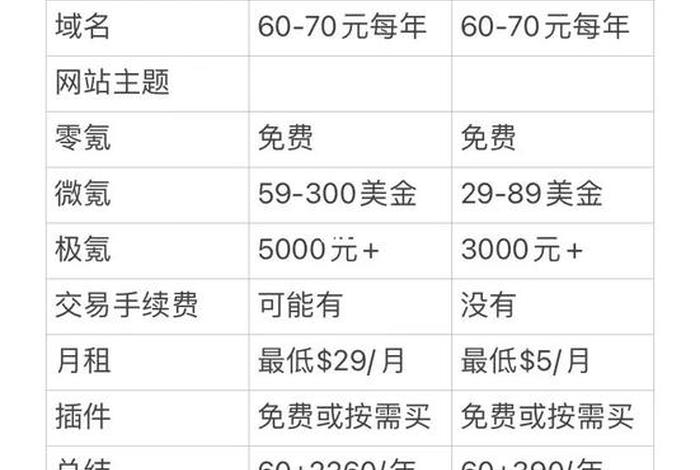 wordpress外贸独立站来源、Shopify独立站