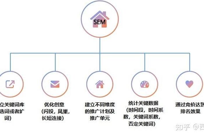 sem和seo是什么关系、seo和sem有什么区别和联系