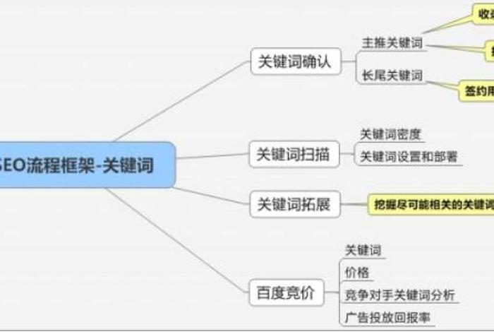 seo关键词布局方案、seo关键字的布局