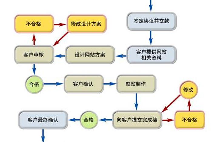 公司网站制作流程（公司网站设计制作）