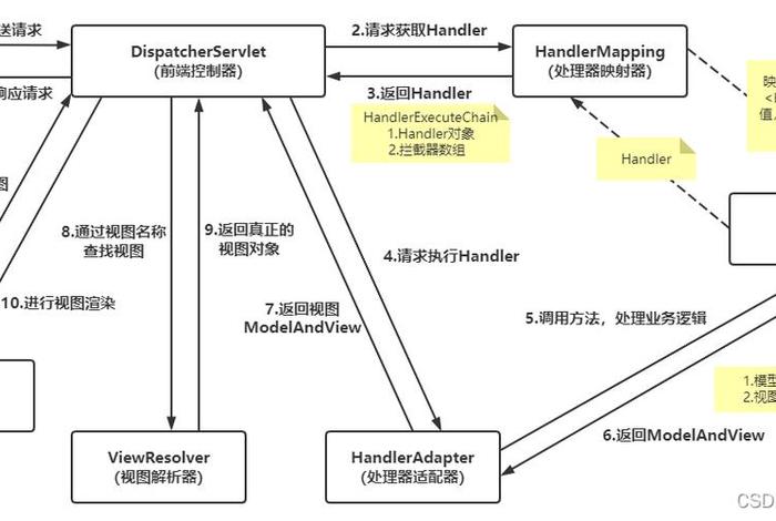 springboot快速开发项目、javaweb项目开发流程