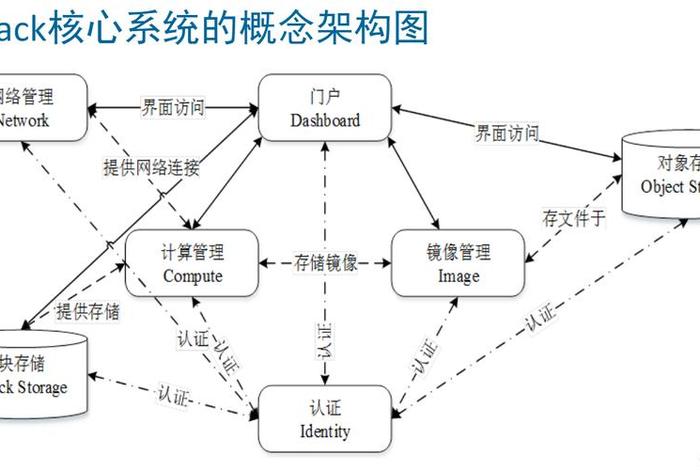 openstack云平台搭建，OpenStack云平台的基础环境准备