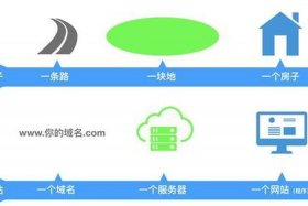 360建站价格 建个网站费用多少
