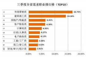 360建筑人才网、不同类型资质的薪资差异